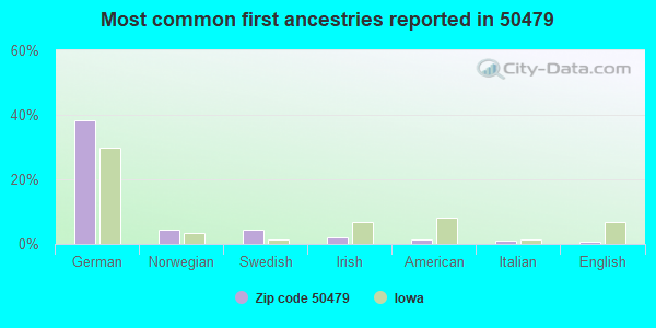 Most common first ancestries reported in 50479