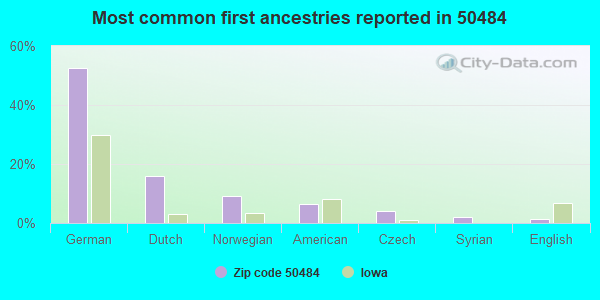 Most common first ancestries reported in 50484
