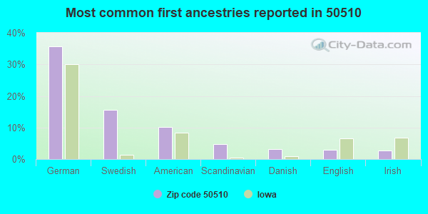 Most common first ancestries reported in 50510
