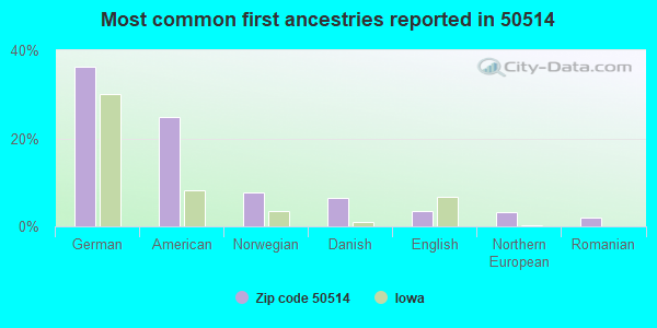 Most common first ancestries reported in 50514