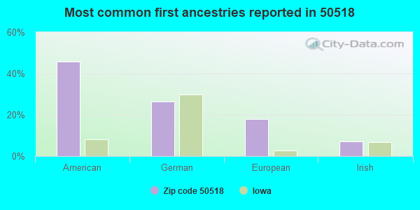 Most common first ancestries reported in 50518