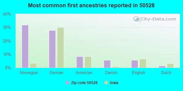 Most common first ancestries reported in 50528