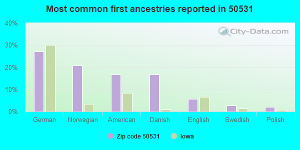 Most common first ancestries reported in 50531