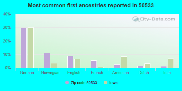 Most common first ancestries reported in 50533
