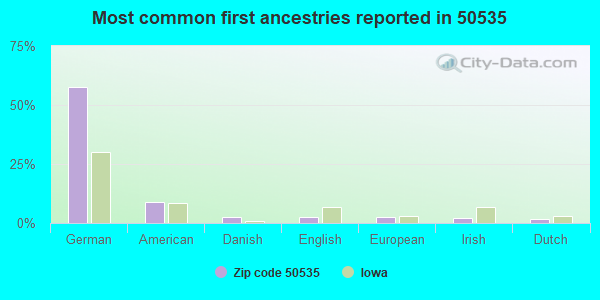 Most common first ancestries reported in 50535