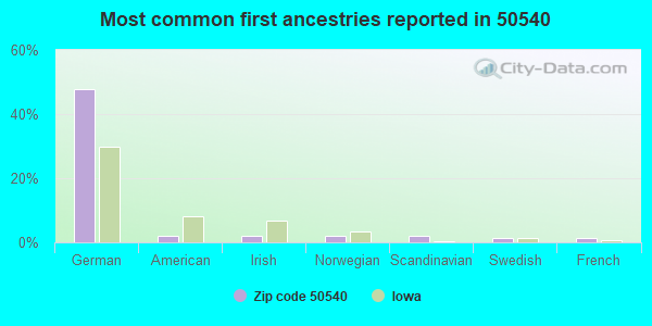 Most common first ancestries reported in 50540