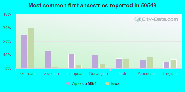 Most common first ancestries reported in 50543