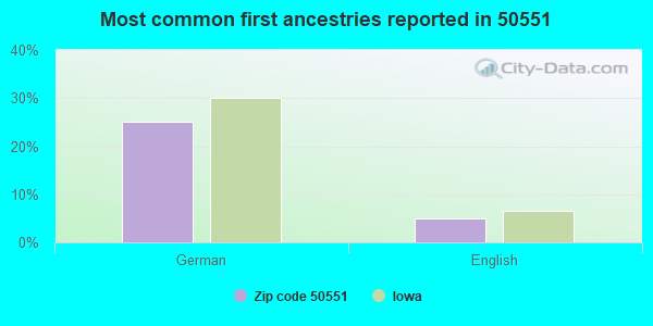 Most common first ancestries reported in 50551