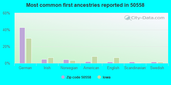 Most common first ancestries reported in 50558