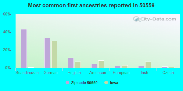 Most common first ancestries reported in 50559
