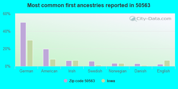 Most common first ancestries reported in 50563