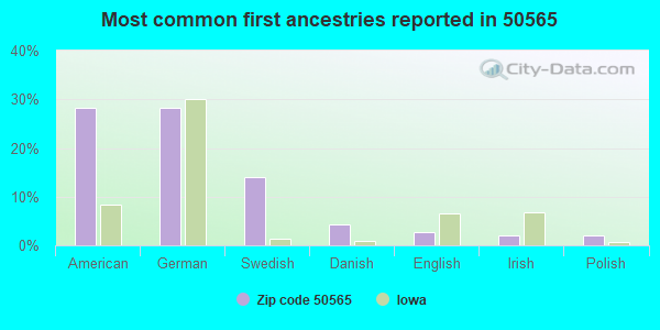Most common first ancestries reported in 50565