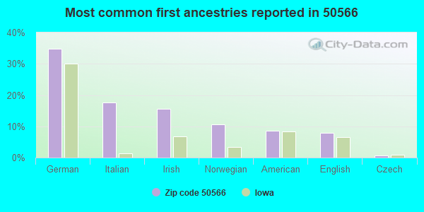 Most common first ancestries reported in 50566