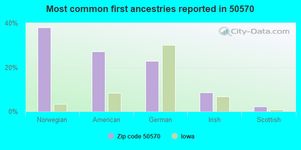 Most common first ancestries reported in 50570
