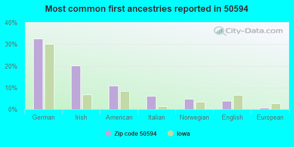 Most common first ancestries reported in 50594