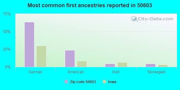 Most common first ancestries reported in 50603