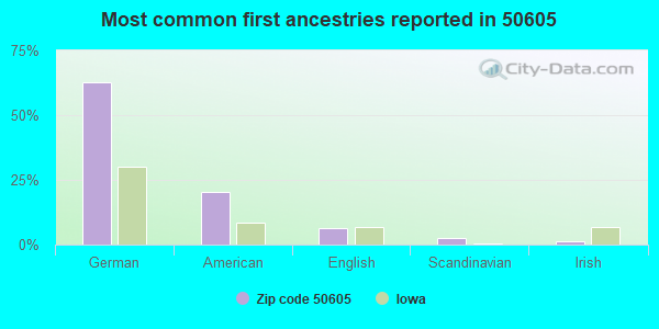 Most common first ancestries reported in 50605