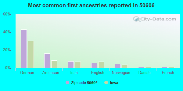 Most common first ancestries reported in 50606