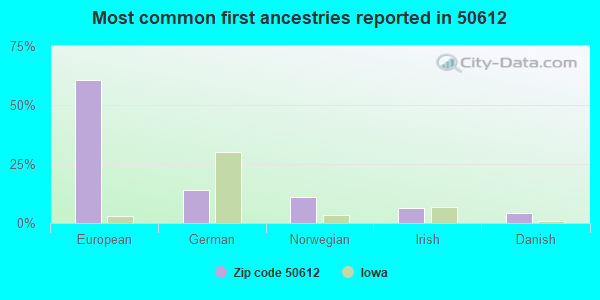 Most common first ancestries reported in 50612