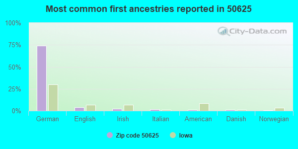 Most common first ancestries reported in 50625