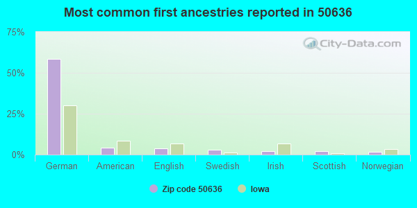 Most common first ancestries reported in 50636