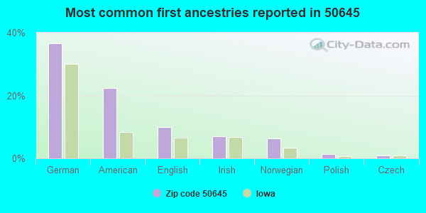 Most common first ancestries reported in 50645