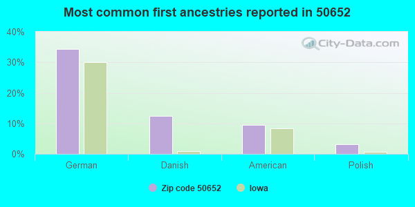 Most common first ancestries reported in 50652