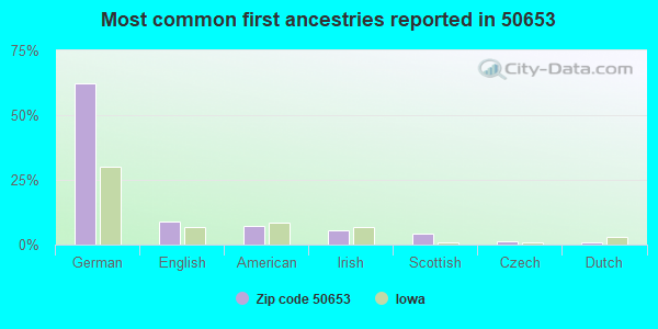 Most common first ancestries reported in 50653