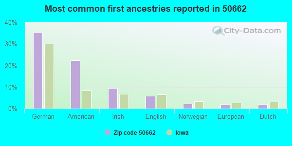 Most common first ancestries reported in 50662
