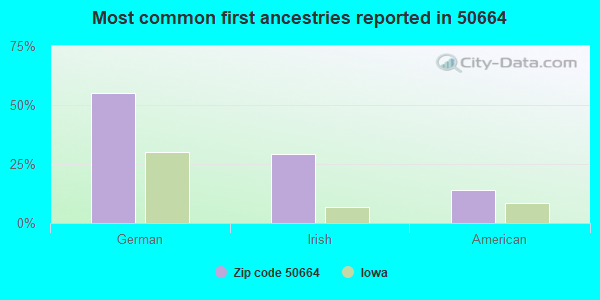 Most common first ancestries reported in 50664