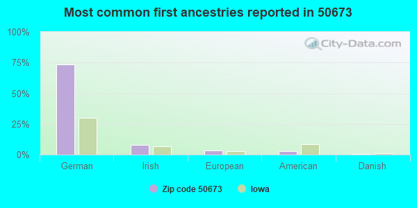 Most common first ancestries reported in 50673