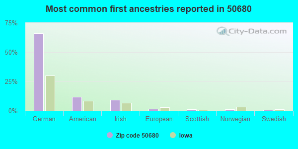 Most common first ancestries reported in 50680