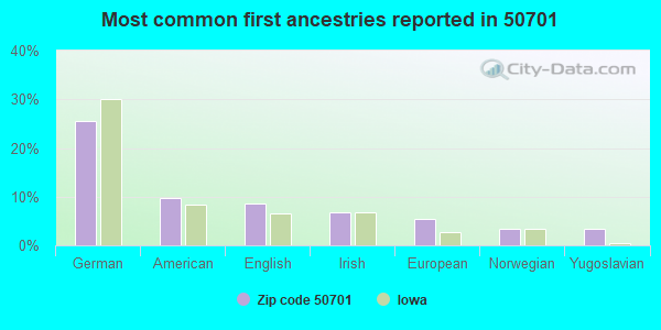 Most common first ancestries reported in 50701