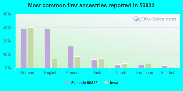 Most common first ancestries reported in 50833