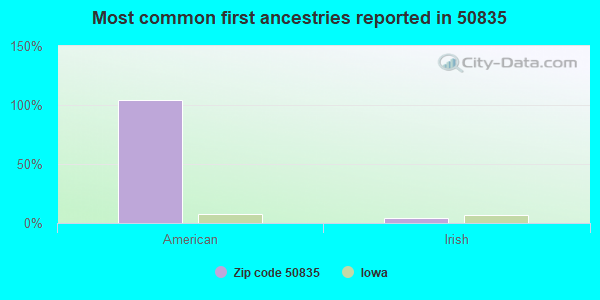 Most common first ancestries reported in 50835