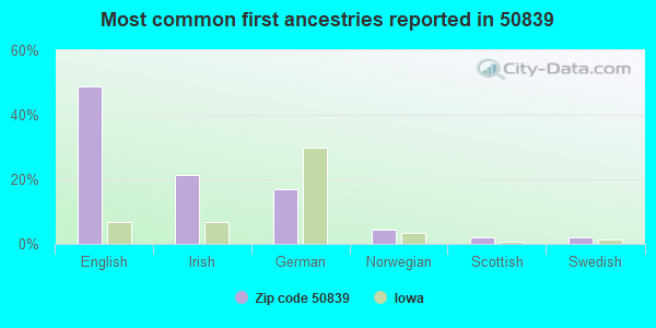 Most common first ancestries reported in 50839