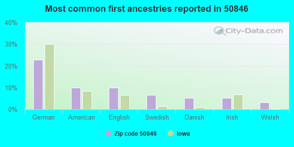 Most common first ancestries reported in 50846