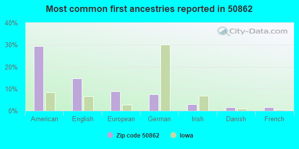 Most common first ancestries reported in 50862