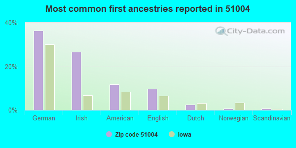 Most common first ancestries reported in 51004