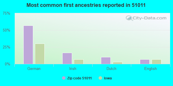 Most common first ancestries reported in 51011