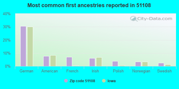Most common first ancestries reported in 51108