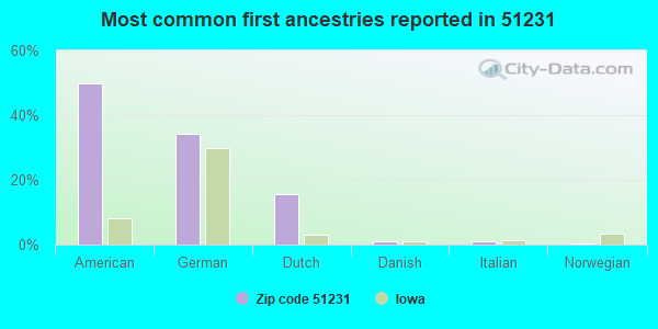 Most common first ancestries reported in 51231