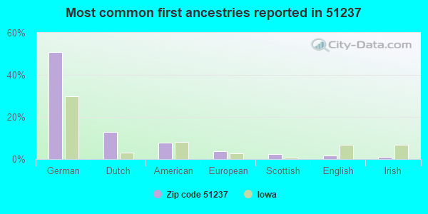 Most common first ancestries reported in 51237