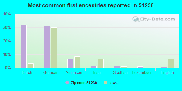 Most common first ancestries reported in 51238