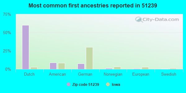 Most common first ancestries reported in 51239
