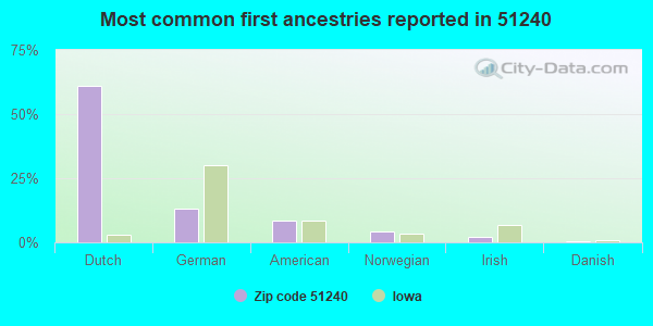 Most common first ancestries reported in 51240