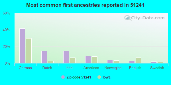 Most common first ancestries reported in 51241
