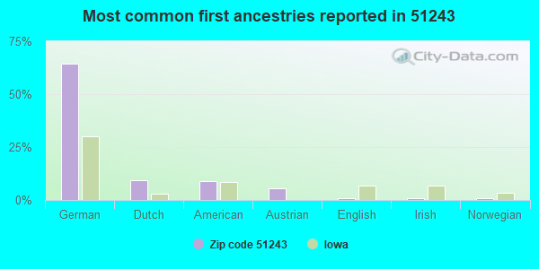 Most common first ancestries reported in 51243