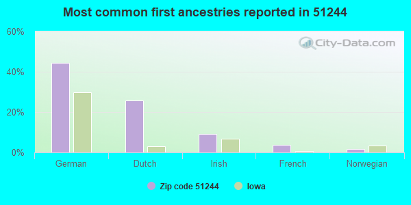 Most common first ancestries reported in 51244