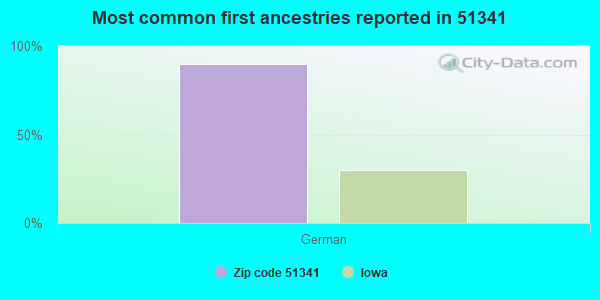 Most common first ancestries reported in 51341